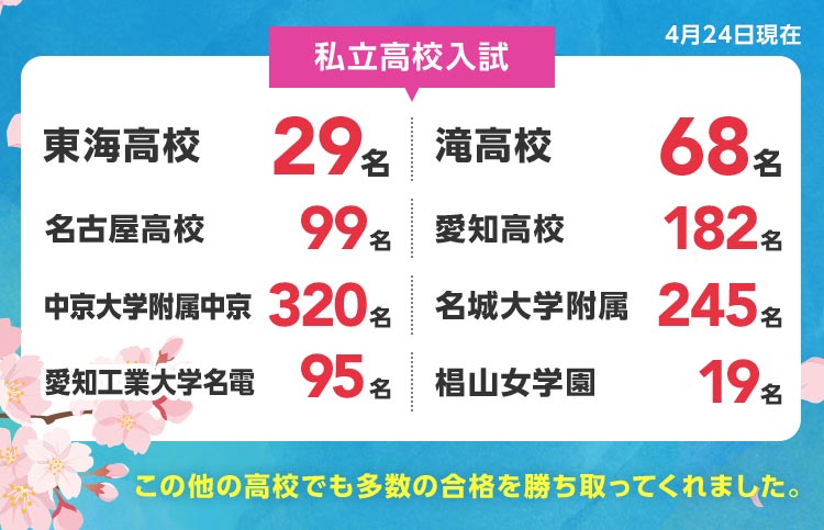 4月24日現在 【私立高校入試】 東海高校 29名、滝高校 68名、名古屋高校 99名、愛知高校 182名、中京大学附属中京 320名、名城大学附属 245名、愛知工業大学名電 95名、椙山女学園 19名など この他の高校でも多数の合格を勝ち取ってくれました。