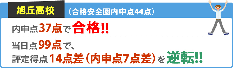 旭丘高校 合格安全圏内申点44点 内申点37点で合格！！ 当日点99点で、評定得点14点差（内申点7点差）を逆転！！