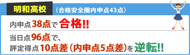 明和高校 合格安全圏内申点43点 内申点38点で合格！！ 当日点96点で、評定得点10点差（内申点5点差）を逆転！！