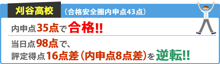 刈谷高校 合格安全圏内申点43点 内申点35点で合格！！ 当日点98点で、評定得点16点差（内申点8点差）を逆転！！