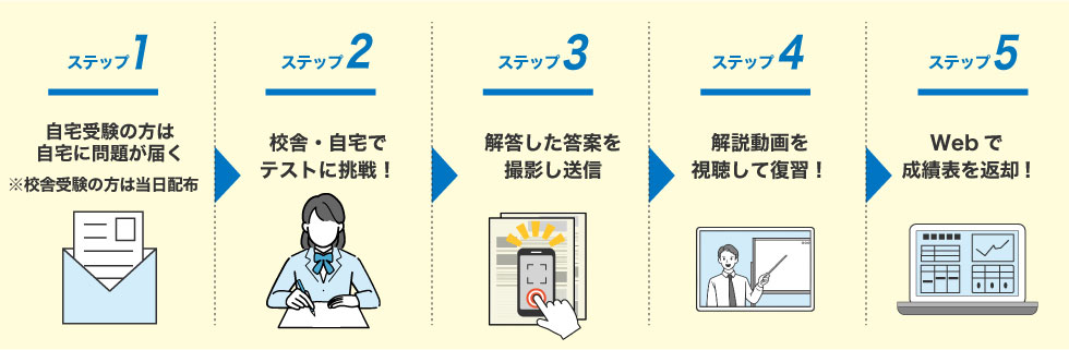 ステップ1 自宅受験の方は自宅に問題が届く※校舎受験の方は当日配布 ステップ2 校舎・自宅でテストに挑戦！ ステップ3 解答した答案を撮影し送信 ステップ4 解説動画を視聴して復習！ ステップ5 Webで成績表を返却！