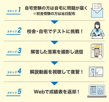 ステップ1 自宅受験の方は自宅に問題が届く※校舎受験の方は当日配布 ステップ2 校舎・自宅でテストに挑戦！ ステップ3 解答した答案を撮影し送信 ステップ4 解説動画を視聴して復習！ ステップ5 Webで成績表を返却！