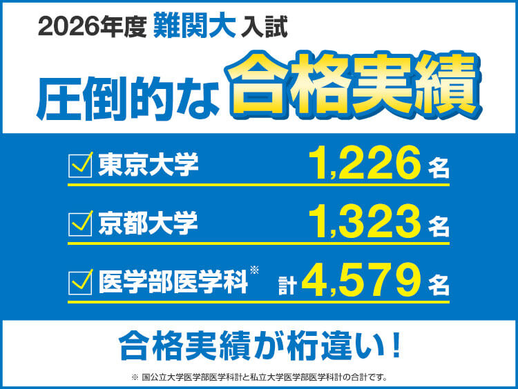 2026年度難関大入試 圧倒的な合格実績 合格実績が桁違い！　東京大学 1,226名　京都大学 1,323名　医学部医学科※ 計4,579名 ※国公立大学医学部医学科計と私立大学医学部医学科計の合計です。