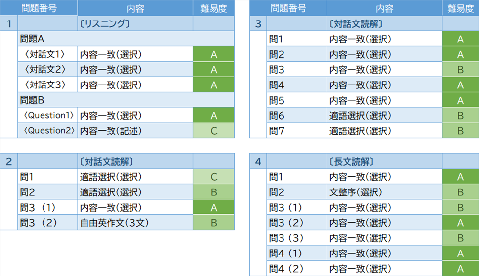 2026年度入試問題　英語