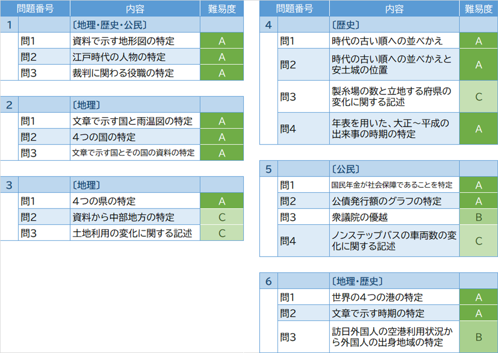2026年度入試問題　社会