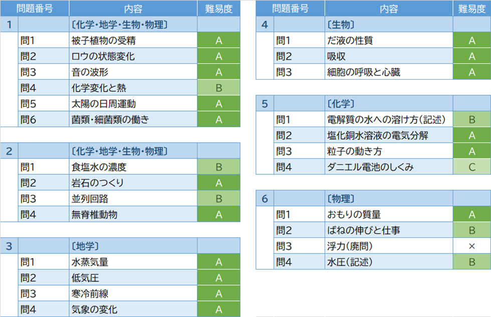 2026年度入試問題　理科