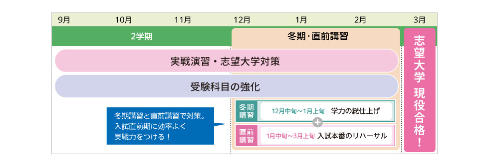 9月～12月2学期 実戦演習・志望大学対策 受験科目の強化 12月～2月冬期・直前講習 冬期講習 12月中旬～1月上旬 学力の総仕上げ + 直前講習 1月中旬～3月上旬 入試本番のリハーサル 冬期講習と直前講習で対策。入試直前期に効率よく実戦力をつける！ 3月 志望大学現役合格！