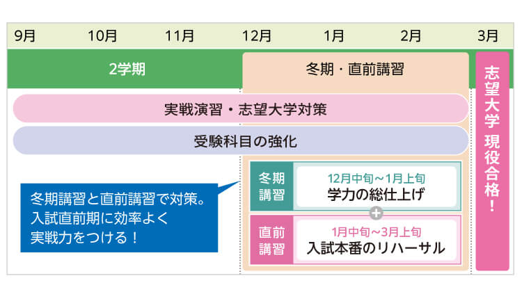 9月～12月2学期 実戦演習・志望大学対策 受験科目の強化 12月～2月冬期・直前講習 冬期講習 12月中旬～1月上旬 学力の総仕上げ + 直前講習 1月中旬～3月上旬 入試本番のリハーサル 冬期講習と直前講習で対策。入試直前期に効率よく実戦力をつける！ 3月 志望大学現役合格！