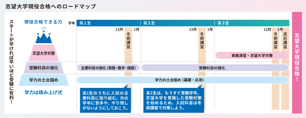 志望大学現役合格へのロードマップ　スタートが早ければ早いほど受験に有利！ 現役合格できる力 志望大学対策 受験科目の強化 学力の土台固め 学力は積み上げ式 高1生 冬期講習 主要科目の強化（英語・数学・国語） 学力の土台固め（基礎・応用） 高1生のうちに入試の主要科目に取り組む。次の学年に苦手や、やり残しがないようにしておこう。 高2生 冬期講習 受験科目の強化 学力の土台固め（基礎・応用） 高2生は、もうすぐ受験学年。志望大学を意識した受験対策を始めるため、入試科目は冬期講習で対策しよう。 高3生 冬期講習 直前講習 実戦演習・志望大学対策 受験科目の強化 学力の土台固め（基礎・応用） 志望大学現役合格！