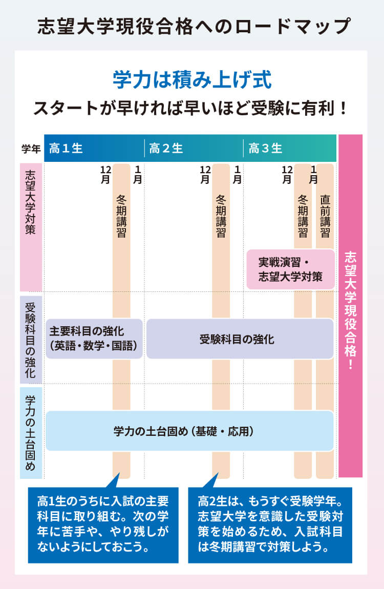 志望大学現役合格へのロードマップ　スタートが早ければ早いほど受験に有利！ 現役合格できる力 志望大学対策 受験科目の強化 学力の土台固め 学力は積み上げ式 高1生 冬期講習 主要科目の強化（英語・数学・国語） 学力の土台固め（基礎・応用） 高1生のうちに入試の主要科目に取り組む。次の学年に苦手や、やり残しがないようにしておこう。 高2生 冬期講習 受験科目の強化 学力の土台固め（基礎・応用） 高2生は、もうすぐ受験学年。志望大学を意識した受験対策を始めるため、入試科目は冬期講習で対策しよう。 高3生 冬期講習 直前講習 実戦演習・志望大学対策 受験科目の強化 学力の土台固め（基礎・応用） 志望大学現役合格！