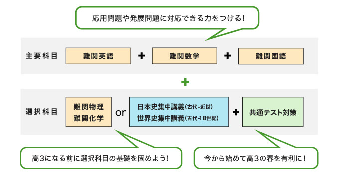 主要科目 難関英語 ＋ 難関数学 ＋ 難関国語 応用問題や発展問題に対応できる力をつける！ 選択科目 難関物理、難関化学 or 日本史集中講義（古代-近世）、世界史集中講義（古代-18世紀） 高3になる前に選択科目の基礎を固めよう！ ＋ 共通テスト対策 今から始めて高3の春を有利に！