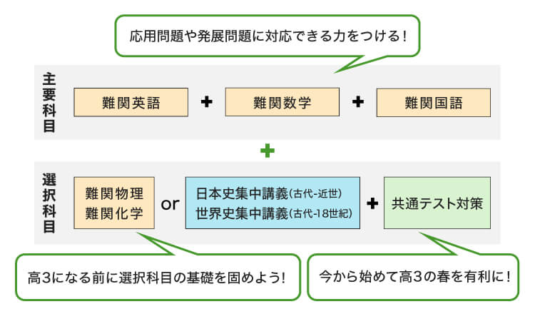 主要科目 難関英語 ＋ 難関数学 ＋ 難関国語 応用問題や発展問題に対応できる力をつける！ 選択科目 難関物理、難関化学 or 日本史集中講義（古代-近世）、世界史集中講義（古代-18世紀） 高3になる前に選択科目の基礎を固めよう！ ＋ 共通テスト対策 今から始めて高3の春を有利に！