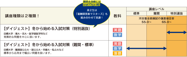 講座種類は2種類！  【ダイジェスト】冬から始める入試対策（特別選抜） 目標大学：東大・京大・医学部医学科など。発展的な問題を中心に扱います。 難関大攻略には記述力が必須！高2生は「最難関答案マスターズ」も組み合わせて受講！ 教科：英語、数学 講座レベル：特別選抜（河合塾全統模試の偏差値目安65.0～） 【ダイジェスト】冬から始める入試対策（難関・標準） 目標大学：難関国公立大・国公立大・早慶大・私立大など。標準から応用まで幅広い問題を扱います。 教科：英語、数学、国語 講座レベル：標準～難関（河合塾全統模試の偏差値目安～65.0）