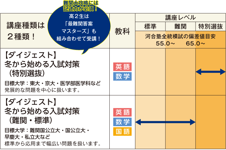 講座種類は2種類！  【ダイジェスト】冬から始める入試対策（特別選抜） 目標大学：東大・京大・医学部医学科など。発展的な問題を中心に扱います。 難関大攻略には記述力が必須！高2生は「最難関答案マスターズ」も組み合わせて受講！ 教科：英語、数学 講座レベル：特別選抜（河合塾全統模試の偏差値目安65.0～） 【ダイジェスト】冬から始める入試対策（難関・標準） 目標大学：難関国公立大・国公立大・早慶大・私立大など。標準から応用まで幅広い問題を扱います。 教科：英語、数学、国語 講座レベル：標準～難関（河合塾全統模試の偏差値目安～65.0）