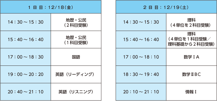 1日目：12/18（金）　14：30～15：30 地歴・公民（2科目受験）　15：40～16：40 地歴・公民（1科目受験）　17：00～18：30 国語　19：00～20：20 英語（リーディング）　20：40～21：10 英語（リスニング）　2日目：12/19（土）　14：30～15：30 理科（4単位を2科目受験）　15：40～16：40 理科（4単位を1科目受験／理科基礎から2科目受験）　17：00～18：10 数学ⅠA　18：30～19：40 数学ⅡBC　20：10～21：10 情報Ⅰ
