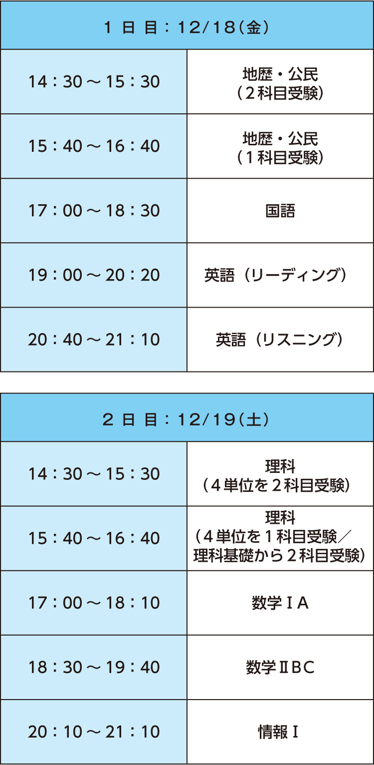 1日目：12/18（金）　14：30～15：30 地歴・公民（2科目受験）　15：40～16：40 地歴・公民（1科目受験）　17：00～18：30 国語　19：00～20：20 英語（リーディング）　20：40～21：10 英語（リスニング）　2日目：12/19（土）　14：30～15：30 理科（4単位を2科目受験）　15：40～16：40 理科（4単位を1科目受験／理科基礎から2科目受験）　17：00～18：10 数学ⅠA　18：30～19：40 数学ⅡBC　20：10～21：10 情報Ⅰ