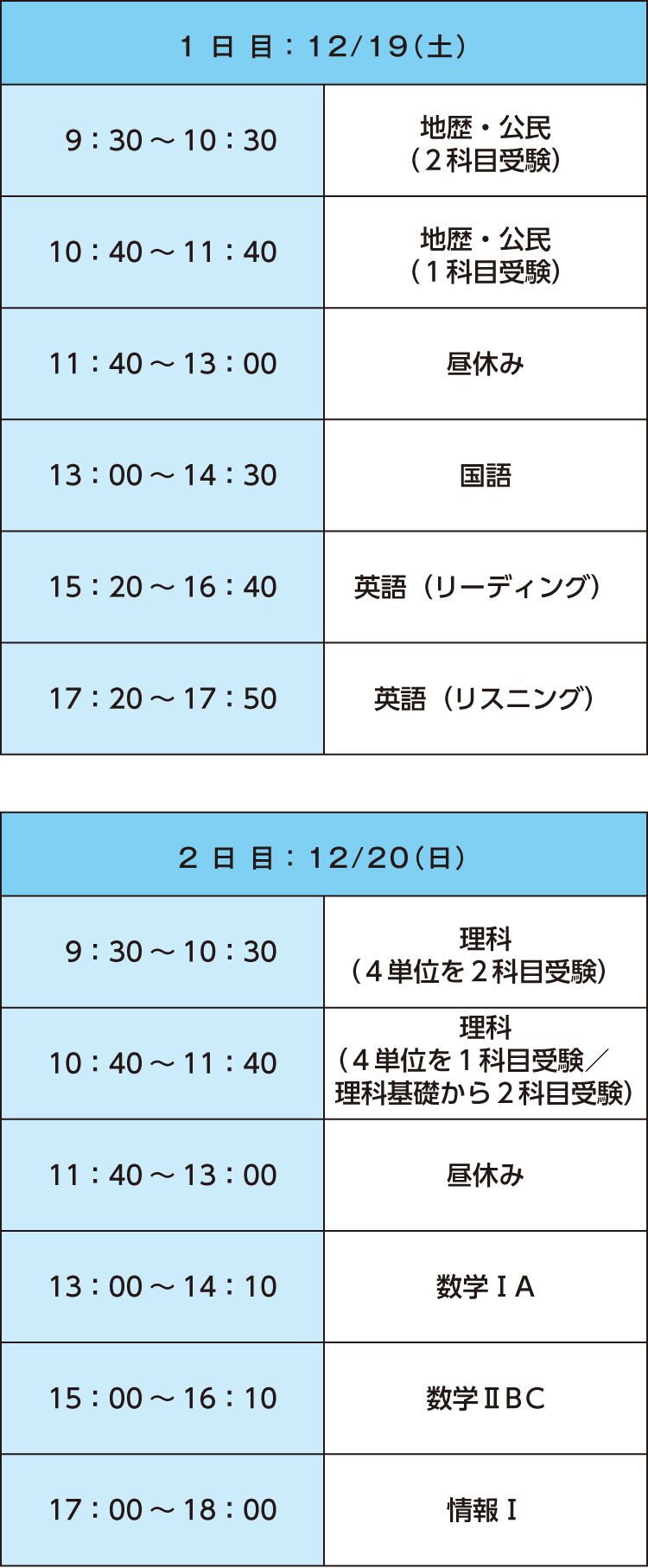 1日目：12/19（土）　9：30～10：30 地歴・公民（2科目受験）　10：40～11：40 地歴・公民（1科目受験）　11：40～13：00 昼休み　13：00～14：30 国語　15：20～16：40 英語（リーディング）　17：20～17：50 英語（リスニング）　2日目：12/20（日）　9：30～10：30 理科（4単位を2科目受験）　10：40～11：40 理科（4単位を1科目受験／理科基礎から2科目受験）　11：40～13：00 昼休み　13：00～14：10 数学ⅠA　15：00～16：10 数学ⅡBC　17：00～18：00 情報Ⅰ