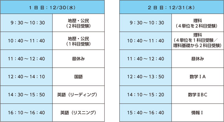 1日目：12/30（水）　9：30～10：30 地歴・公民（2科目受験）　10：40～11：40 地歴・公民（1科目受験）　11：40～12：40 昼休み　12：40～14：10 国語　14：30～15：50 英語（リーディング）　16：10～16：40 英語（リスニング）　2日目：12/31（木）　9：30～10：30 理科（4単位を2科目受験）　10：40～11：40 理科（4単位を1科目受験／理科基礎から2科目受験）　11：40～12：40 昼休み　12：40～13：50 数学ⅠA　14：10～15：20 数学ⅡBC　15：40～16：40 情報Ⅰ