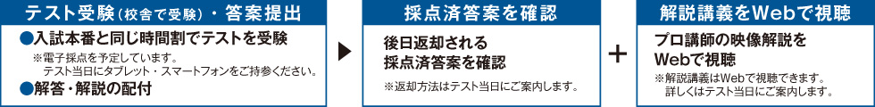 【テスト受験（校舎で受験）・答案提出】●入試本番と同じ時間割でテストを受験※電子採点を予定しています。テスト当日にタブレット・スマートフォンをご持参ください。●解答・解説の配付　→　【採点済答案を確認】後日返却される採点済答案を確認※返却方法はテスト当日にご案内します。　＋　【解説講義をWebで視聴】プロ講師の映像解説をWebで視聴※解説講義はWebで視聴できます。詳しくはテスト当日にご案内します。