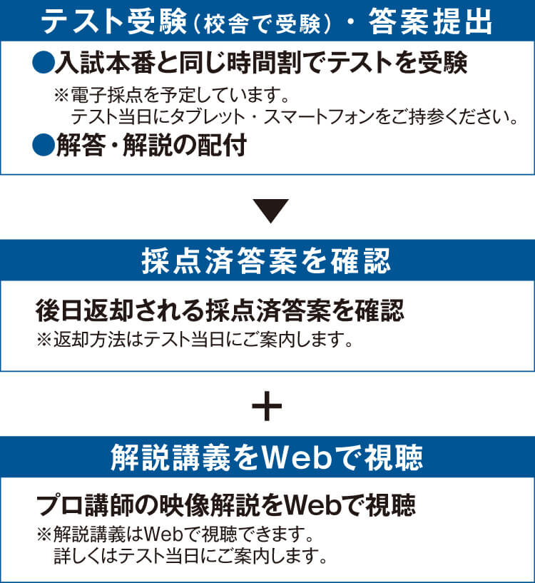【テスト受験（校舎で受験）・答案提出】●入試本番と同じ時間割でテストを受験※電子採点を予定しています。テスト当日にタブレット・スマートフォンをご持参ください。●解答・解説の配付　→　【採点済答案を確認】後日返却される採点済答案を確認※返却方法はテスト当日にご案内します。　＋　【解説講義をWebで視聴】プロ講師の映像解説をWebで視聴※解説講義はWebで視聴できます。詳しくはテスト当日にご案内します。