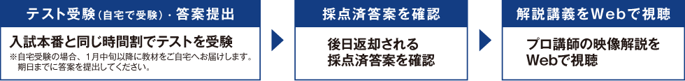 テスト受験（自宅で受験）・答案提出 入試本番と同じ時間割でテストを受験※自宅受験の場合、1月中旬以降に教材をご自宅へお届けします。期日までに答案を提出してください。 → 採点済答案を確認 後日返却される採点済答案を確認 → 解説講義をWebで視聴 プロ講師の映像解説をWebで視聴