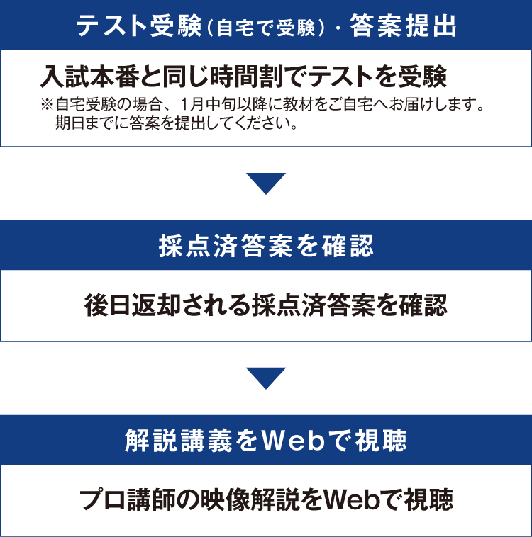 テスト受験（自宅で受験）・答案提出 入試本番と同じ時間割でテストを受験※自宅受験の場合、1月中旬以降に教材をご自宅へお届けします。期日までに答案を提出してください。 → 採点済答案を確認 後日返却される採点済答案を確認 → 解説講義をWebで視聴 プロ講師の映像解説をWebで視聴