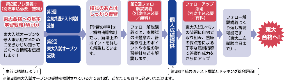 第2回プレ講義※（別途申込必要／無料） 東大合格への基本学習戦略（Web） 東大入試オープンを最大限活用するためにあらかじめ知っておくべき情報を伝授します！ 事前に視聴しよう！ ※第2回東大入試オープンの受験を検討されている方であれば、どなたでもお申し込みいただけます。 → 第3回全統共通テスト模試受験 第2回東大入試オープン受験 → 模試のあとはしっかり復習 「学習の手引き／解答・解説集」では、解法上のポイントを詳しく解説しています。 → 第2回フォロー解説講義（別途申込必要／無料） フォロー解説講義では、本模試の出題意図、答案作成上のポイントや今後の学習指針などを解説します。 → 個人成績提供 第3回全統共通テスト模試とドッキング総合評価！！ → フォローアップ添削（別途申込必要／有料）東大入試レベルの問題に自宅で取り組み、熟練の採点者による丁寧な添削指導で答案作成力アップ！ → フォロー解説講義はくり返し視聴可能です（東大二次試験当日まで）。 → 東大合格へ!