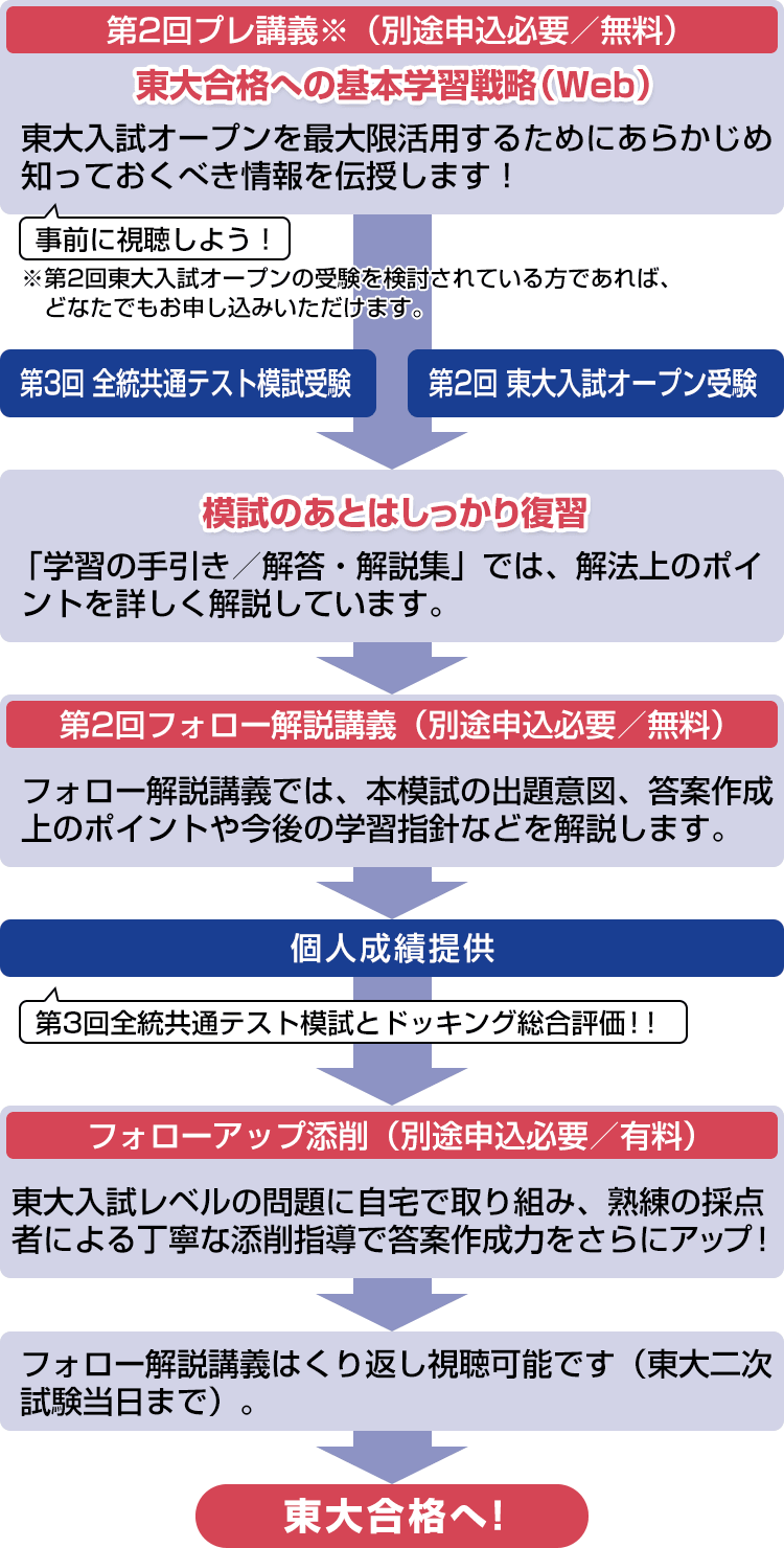 第2回プレ講義※（別途申込必要／無料） 東大合格への基本学習戦略（Web） 東大入試オープンを最大限活用するためにあらかじめ知っておくべき情報を伝授します！ 事前に視聴しよう！ ※第2回東大入試オープンの受験を検討されている方であれば、どなたでもお申し込みいただけます。 → 第3回全統共通テスト模試受験 第2回東大入試オープン受験 → 模試のあとはしっかり復習 「学習の手引き／解答・解説集」では、解法上のポイントを詳しく解説しています。 → 第2回フォロー解説講義（別途申込必要／無料） フォロー解説講義では、本模試の出題意図、答案作成上のポイントや今後の学習指針などを解説します。 → 個人成績提供 第3回全統共通テスト模試とドッキング総合評価！！ → フォローアップ添削（別途申込必要／有料）東大入試レベルの問題に自宅で取り組み、熟練の採点者による丁寧な添削指導で答案作成力アップ！ → フォロー解説講義はくり返し視聴可能です（東大二次試験当日まで）。 → 東大合格へ!