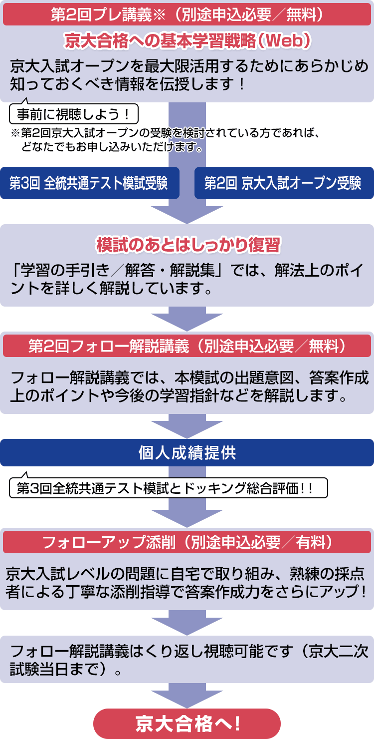 第2回プレ講義※（別途申込必要／無料） 京大合格への基本学習戦略（Web） 京大入試オープンを最大限活用するためにあらかじめ知っておくべき情報を伝授します！ 事前に視聴しよう！ ※第2回京大入試オープンの受験を検討されている方であれば、どなたでもお申し込みいただけます。 → 第3回全統共通テスト模試受験 第2回京大入試オープン受験 → 模試のあとはしっかり復習 「学習の手引き／解答・解説集」では、解法上のポイントを詳しく解説しています。 → 第2回フォロー解説講義（別途申込必要／無料） フォロー解説講義では、本模試の出題意図、答案作成上のポイントや今後の学習指針などを解説します。 → 個人成績提供 第3回全統共通テスト模試とドッキング総合評価！！ → フォローアップ添削（別途申込必要／有料）京大入試レベルの問題に自宅で取り組み、熟練の採点者による丁寧な添削指導で答案作成力アップ！ → フォロー解説講義はくり返し視聴可能です（京大二次試験当日まで）。 → 京大合格へ!