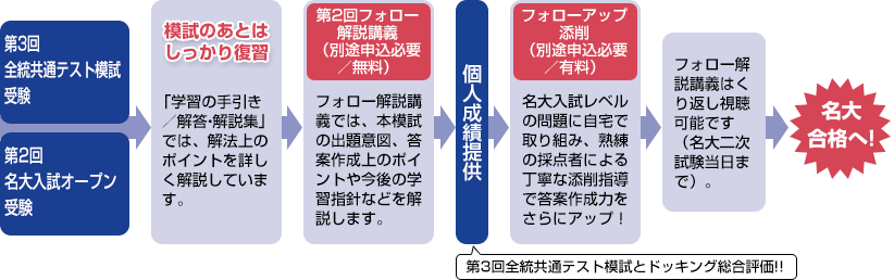 第3回全統共通テスト模試受験 第2回名大入試オープン受験 → 模試のあとはしっかり復習 「学習の手引き／解答・解説集」では、解法上のポイントを詳しく解説しています。 → 第2回フォロー解説講義（別途申込必要／無料） フォロー解説講義では、本模試の出題意図、答案作成上のポイントや今後の学習指針などを解説します。 → 個人成績提供 第3回全統共通テスト模試とドッキング総合評価！！ → フォローアップ添削（別途申込必要／有料）名大入試レベルの問題に自宅で取り組み、熟練の採点者による丁寧な添削指導で答案作成力アップ！ → フォロー解説講義はくり返し視聴可能です（名大二次試験当日まで）。 → 名大合格へ!