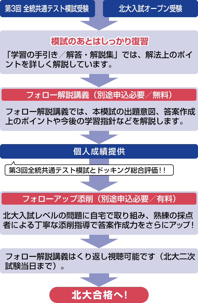 第3回全統共通テスト模試受験 北大入試オープン受験 → 模試のあとはしっかり復習 「学習の手引き／解答・解説集」では、解法上のポイントを詳しく解説しています。 → フォロー解説講義（別途申込必要／無料） フォロー解説講義では、本模試の出題意図、答案作成上のポイントや今後の学習指針などを解説します。 → 個人成績提供 第3回全統共通テスト模試とドッキング総合評価！！ → フォローアップ添削（別途申込必要／有料）北大入試レベルの問題に自宅で取り組み、熟練の採点者による丁寧な添削指導で答案作成力アップ！ → フォロー解説講義はくり返し視聴可能です（北大二次試験当日まで）。 → 北大合格へ!