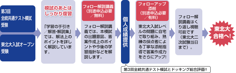 第3回全統共通テスト模試受験 東北大入試オープン受験 → 模試のあとはしっかり復習 「学習の手引き／解答・解説集」では、解法上のポイントを詳しく解説しています。 → フォロー解説講義（別途申込必要／無料） フォロー解説講義では、本模試の出題意図、答案作成上のポイントや今後の学習指針などを解説します。 → 個人成績提供 第3回全統共通テスト模試とドッキング総合評価！！ → フォローアップ添削（別途申込必要／有料）東北大入試レベルの問題に自宅で取り組み、熟練の採点者による丁寧な添削指導で答案作成力アップ！ → フォロー解説講義はくり返し視聴可能です（東北大二次試験当日まで）。 → 東北大合格へ!