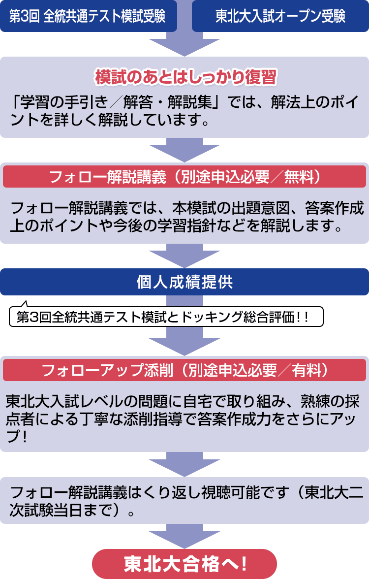 第3回全統共通テスト模試受験 東北大入試オープン受験 → 模試のあとはしっかり復習 「学習の手引き／解答・解説集」では、解法上のポイントを詳しく解説しています。 → フォロー解説講義（別途申込必要／無料） フォロー解説講義では、本模試の出題意図、答案作成上のポイントや今後の学習指針などを解説します。 → 個人成績提供 第3回全統共通テスト模試とドッキング総合評価！！ → フォローアップ添削（別途申込必要／有料）東北大入試レベルの問題に自宅で取り組み、熟練の採点者による丁寧な添削指導で答案作成力アップ！ → フォロー解説講義はくり返し視聴可能です（東北大二次試験当日まで）。 → 東北大合格へ!