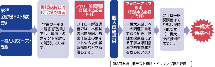 第3回全統共通テスト模試受験 一橋大入試オープン受験 → 模試のあとはしっかり復習 「学習の手引き／解答・解説集」では、解法上のポイントを詳しく解説しています。 → フォロー解説講義（別途申込必要／無料） フォロー解説講義では、本模試の出題意図、答案作成上のポイントや今後の学習指針などを解説します。 → 個人成績提供 第3回全統共通テスト模試とドッキング総合評価！！ → フォローアップ添削（別途申込必要／有料）一橋大入試レベルの問題に自宅で取り組み、熟練の採点者による丁寧な添削指導で答案作成力アップ！ → フォロー解説講義はくり返し視聴可能です（一橋大二次試験当日まで）。 → 一橋大合格へ!