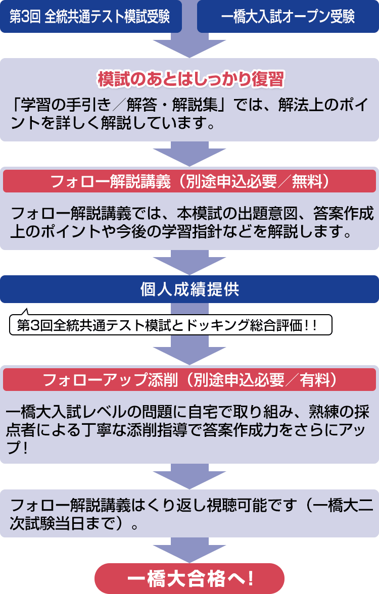 第3回全統共通テスト模試受験 一橋大入試オープン受験 → 模試のあとはしっかり復習 「学習の手引き／解答・解説集」では、解法上のポイントを詳しく解説しています。 → フォロー解説講義（別途申込必要／無料） フォロー解説講義では、本模試の出題意図、答案作成上のポイントや今後の学習指針などを解説します。 → 個人成績提供 第3回全統共通テスト模試とドッキング総合評価！！ → フォローアップ添削（別途申込必要／有料）一橋大入試レベルの問題に自宅で取り組み、熟練の採点者による丁寧な添削指導で答案作成力アップ！ → フォロー解説講義はくり返し視聴可能です（一橋大二次試験当日まで）。 → 一橋大合格へ!