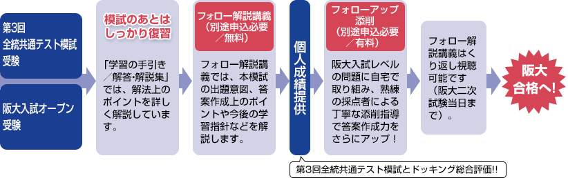 第3回全統共通テスト模試受験 阪大入試オープン受験 → 模試のあとはしっかり復習 「学習の手引き／解答・解説集」では、解法上のポイントを詳しく解説しています。 → フォロー解説講義（別途申込必要／無料） フォロー解説講義では、本模試の出題意図、答案作成上のポイントや今後の学習指針などを解説します。 → 個人成績提供 第3回全統共通テスト模試とドッキング総合評価！！ → フォローアップ添削（別途申込必要／有料）阪大入試レベルの問題に自宅で取り組み、熟練の採点者による丁寧な添削指導で答案作成力アップ！ → フォロー解説講義はくり返し視聴可能です（阪大二次試験当日まで）。 → 阪大合格へ!