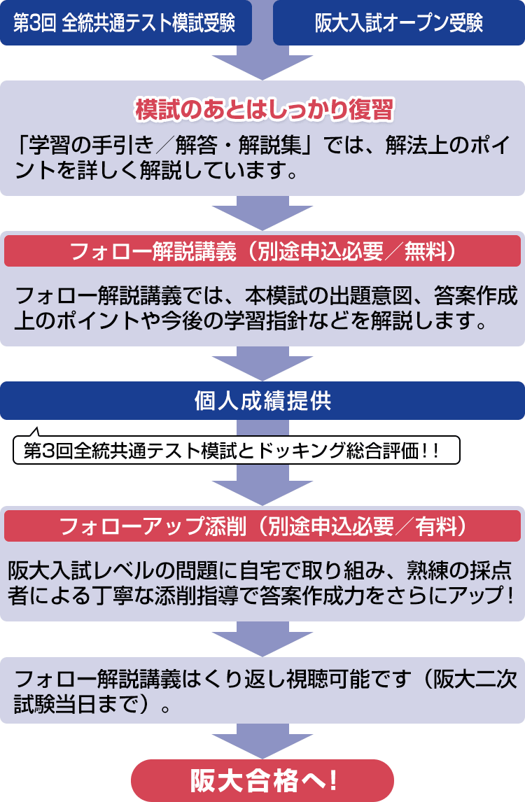 第3回全統共通テスト模試受験 阪大入試オープン受験 → 模試のあとはしっかり復習 「学習の手引き／解答・解説集」では、解法上のポイントを詳しく解説しています。 → フォロー解説講義（別途申込必要／無料） フォロー解説講義では、本模試の出題意図、答案作成上のポイントや今後の学習指針などを解説します。 → 個人成績提供 第3回全統共通テスト模試とドッキング総合評価！！ → フォローアップ添削（別途申込必要／有料）阪大入試レベルの問題に自宅で取り組み、熟練の採点者による丁寧な添削指導で答案作成力アップ！ → フォロー解説講義はくり返し視聴可能です（阪大二次試験当日まで）。 → 阪大合格へ!