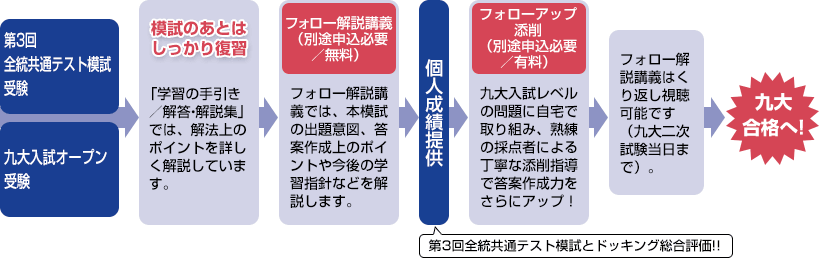第3回全統共通テスト模試受験 九大入試オープン受験 → 模試のあとはしっかり復習 「学習の手引き／解答・解説集」では、解法上のポイントを詳しく解説しています。 → フォロー解説講義（別途申込必要／無料） フォロー解説講義では、本模試の出題意図、答案作成上のポイントや今後の学習指針などを解説します。 → 個人成績提供 第3回全統共通テスト模試とドッキング総合評価！！ → フォローアップ添削（別途申込必要／有料）九大入試レベルの問題に自宅で取り組み、熟練の採点者による丁寧な添削指導で答案作成力アップ！ → フォロー解説講義はくり返し視聴可能です（九大二次試験当日まで）。 → 九大合格へ!
