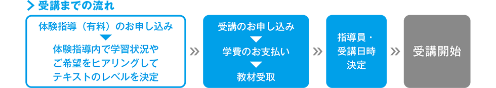 受講までの流れ 体験指導（有料）のお申し込み 体験指導内で学習状況やご希望をヒアリングしてテキストのレベルを決定 受講のお申し込み 学費のお支払い 教材受取 指導員・受講日時決定 受講開始