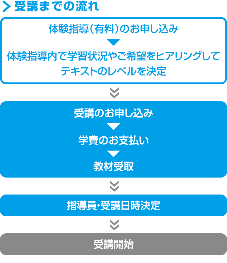 受講までの流れ 体験指導（有料）のお申し込み 体験指導内で学習状況やご希望をヒアリングしてテキストのレベルを決定 受講のお申し込み 学費のお支払い 教材受取 指導員・受講日時決定 受講開始