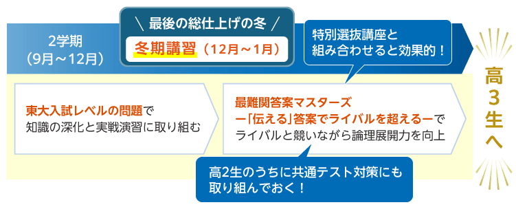 2学期（9月～12月） 東大入試レベルの問題で知識の深化と実戦演習に取り組む 最後の総仕上げの冬 冬期講習（12月～1月） 最難関答案マスターズー「伝える」答案でライバルを超えるーでライバルと競いながら論理展開力を向上 特別選抜講座と組み合わせると効果的！ 高2生のうちに共通テスト対策にも取り組んでおく！ 高3生へ