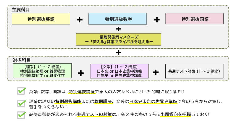 主要科目 特別選抜英語 ＋ 特別選抜数学 ＋ 特別選抜国語 ＋ 最難関答案マスターズー「伝える」答案でライバルを超えるー ＋ 選択科目 【理系】（1〜2講座）特別選抜物理 or 難関物理、特別選抜化学 or 難関化学 ＋ 【文系】（1〜2講座）日本史 or 日本史集中講義、世界史 or 世界史集中講義 ＋ 共通テスト対策（1〜3講座） ・英語、数学、国語は、特別選抜講座で東大の入試レベルに即した問題に取り組む！ ・理系は理科の特別選抜講座または難関講座、文系は日本史または世界史講座で今のうちから対策し、苦手をつくらない！ ・高得点獲得が求められる共通テストの対策は、高2生の冬のうちに出題傾向を把握しておく！
