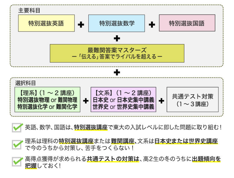 主要科目 特別選抜英語 ＋ 特別選抜数学 ＋ 特別選抜国語 ＋ 最難関答案マスターズー「伝える」答案でライバルを超えるー ＋ 選択科目 【理系】（1〜2講座）特別選抜物理 or 難関物理、特別選抜化学 or 難関化学 ＋ 【文系】（1〜2講座）日本史 or 日本史集中講義、世界史 or 世界史集中講義 ＋ 共通テスト対策（1〜3講座） ・英語、数学、国語は、特別選抜講座で東大の入試レベルに即した問題に取り組む！ ・理系は理科の特別選抜講座または難関講座、文系は日本史または世界史講座で今のうちから対策し、苦手をつくらない！ ・高得点獲得が求められる共通テストの対策は、高2生の冬のうちに出題傾向を把握しておく！