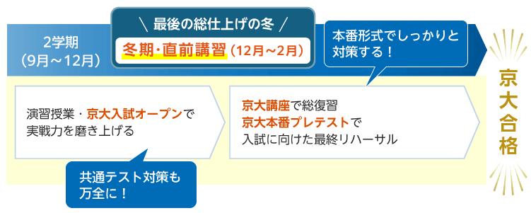 2学期（9月～12月） 演習授業・京大入試オープンで実戦力を磨き上げる 共通テスト対策も万全に！ 最後の総仕上げの冬 冬期・直前講習（12月～2月） 京大講座で総復習 京大本番プレテストで入試に向けた最終リハーサル 本番形式でしっかりと対策する！ 京大合格