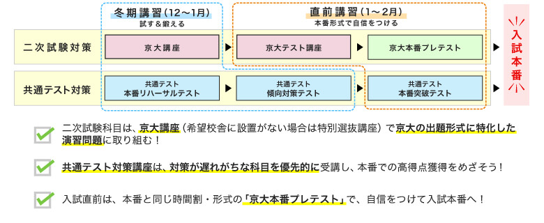 冬期講習（12月〜1月）試す＆鍛える 直前講習（1月〜2月）本番形式で自信をつける 二次試験対策 京大講座 京大テスト講座 京大本番プレテスト 共通テスト対策 共通テスト本番リハーサルテスト 共通テスト傾向対策テスト 共通テスト本番突破テスト 入試本番 ・二次試験科目は、京大講座（希望校舎に設置がない場合は特別選抜講座）で京大の出題形式に特化した演習問題に取り組む！ ・共通テスト対策講座は、対策が遅れがちな科目を優先的に受講し、本番での高得点獲得をめざそう！ ・入試直前は、本番と同じ時間割・形式の「京大本番プレテスト」で、自信をつけて入試本番へ！
