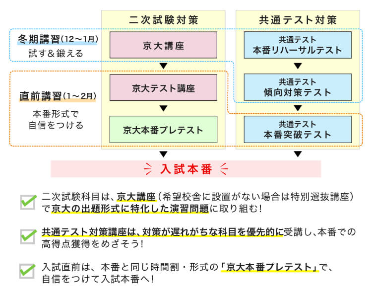 冬期講習（12月〜1月）試す＆鍛える 直前講習（1月〜2月）本番形式で自信をつける 二次試験対策 京大講座 京大テスト講座 京大本番プレテスト 共通テスト対策 共通テスト本番リハーサルテスト 共通テスト傾向対策テスト 共通テスト本番突破テスト 入試本番 ・二次試験科目は、京大講座（希望校舎に設置がない場合は特別選抜講座）で京大の出題形式に特化した演習問題に取り組む！ ・共通テスト対策講座は、対策が遅れがちな科目を優先的に受講し、本番での高得点獲得をめざそう！ ・入試直前は、本番と同じ時間割・形式の「京大本番プレテスト」で、自信をつけて入試本番へ！