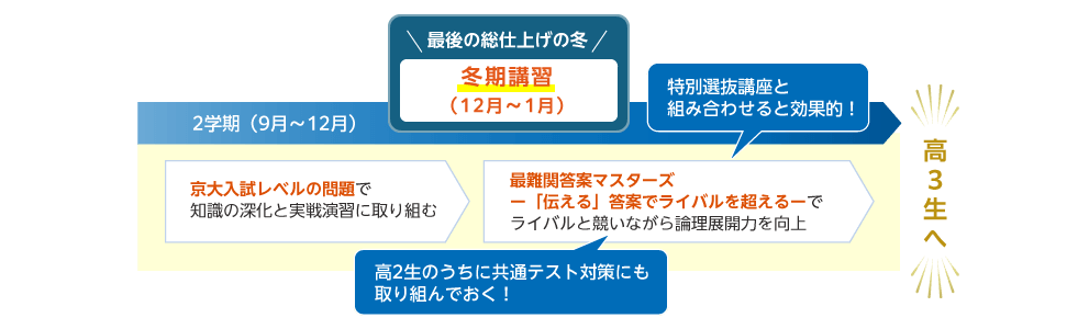 2学期（9月～12月） 京大入試レベルの問題で知識の深化と実戦演習に取り組む 最後の総仕上げの冬 冬期講習（12月～1月） 最難関答案マスターズー「伝える」答案でライバルを超えるーでライバルと競いながら論理展開力を向上 特別選抜講座と組み合わせると効果的！ 高2生のうちに共通テスト対策にも取り組んでおく！ 高3生へ
