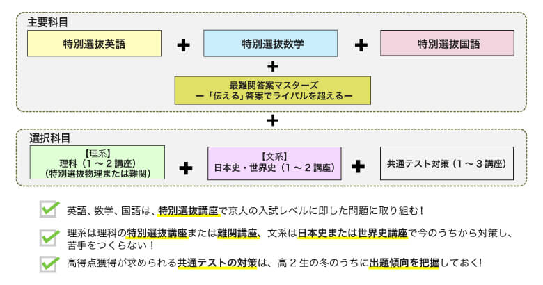 主要科目 特別選抜英語 ＋ 特別選抜数学 ＋ 特別選抜国語 ＋ 最難関答案マスターズー「伝える」答案でライバルを超えるー ＋ 選択科目 【理系】理科（1〜2講座）（特別選抜物理または難関） ＋ 【文系】日本史・世界史（1〜2講座） ＋ 共通テスト対策（1〜3講座） ・英語、数学、国語は、特別選抜講座で京大の入試レベルに即した問題に取り組む！ ・理系は理科の特別選抜講座または難関講座、文系は日本史または世界史講座で今のうちから対策し、苦手をつくらない！ ・高得点獲得が求められる共通テストの対策は、高2生の冬のうちに出題傾向を把握しておく！