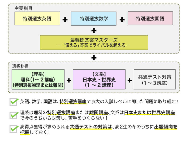 主要科目 特別選抜英語 ＋ 特別選抜数学 ＋ 特別選抜国語 ＋ 最難関答案マスターズー「伝える」答案でライバルを超えるー ＋ 選択科目 【理系】理科（1〜2講座）（特別選抜物理または難関） ＋ 【文系】日本史・世界史（1〜2講座） ＋ 共通テスト対策（1〜3講座） ・英語、数学、国語は、特別選抜講座で京大の入試レベルに即した問題に取り組む！ ・理系は理科の特別選抜講座または難関講座、文系は日本史または世界史講座で今のうちから対策し、苦手をつくらない！ ・高得点獲得が求められる共通テストの対策は、高2生の冬のうちに出題傾向を把握しておく！