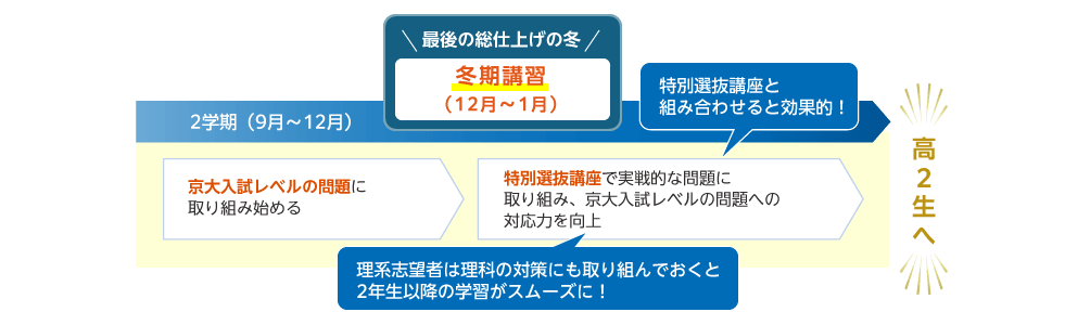 2学期（9月～12月） 京大入試レベルの問題に取り組み始める 最後の総仕上げの冬 冬期講習（12月～1月） 特別選抜講座で実戦的な問題に取り組み、京大入試レベルの問題への対応力を向上 特別選抜講座と組み合わせると効果的！ 理系志望者は理科の対策にも取り組んでおくと2年生以降の学習がスムーズに！ 高2生へ
